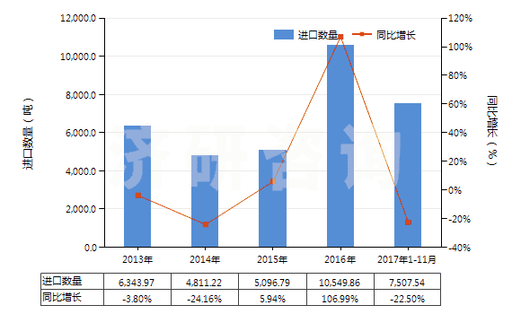 2013-2017年11月中國(guó)含醛基或酮基的羧酸等及其衍生物(HS29183000)進(jìn)口量及增速統(tǒng)計(jì)
